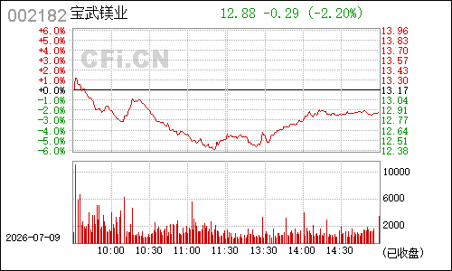 002182云海金属分时行情