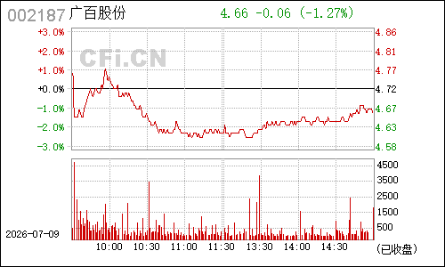 002187广百股份分时行情