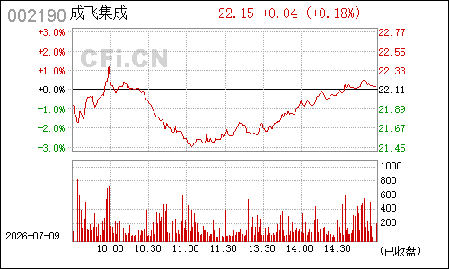 002190成飞集成分时行情
