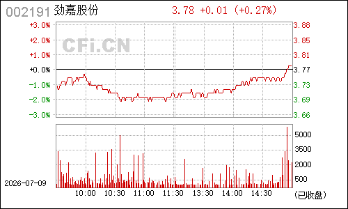 002191劲嘉股份分时行情