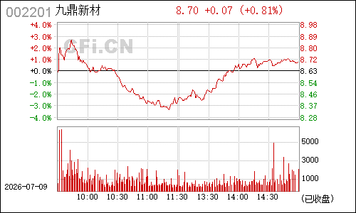 002201九鼎新材分时行情