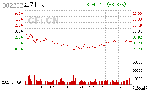 002202金风科技分时行情