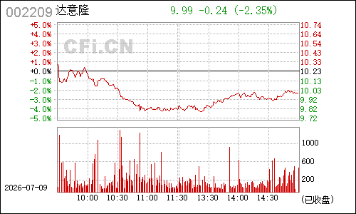 002209达意隆分时行情