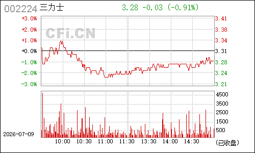 002224三力士分时行情