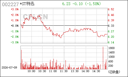 002227奥特迅分时行情