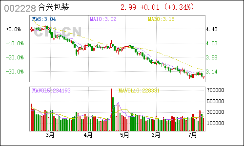 002228合兴包装日线行情