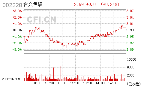 002228合兴包装分时行情