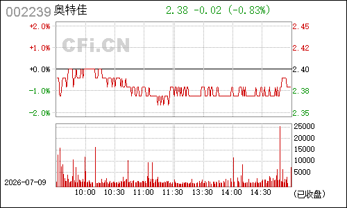 002239金飞达分时行情
