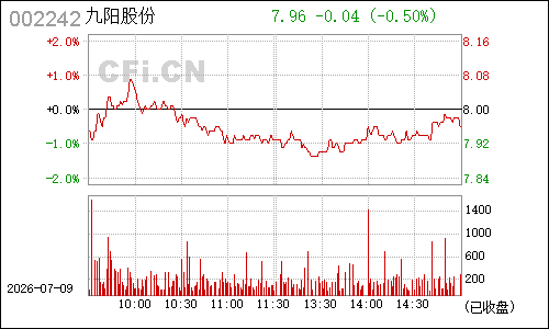 002242九阳股份分时行情