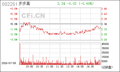 002251步步高分时行情
