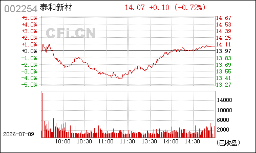 002254烟台氨纶分时行情