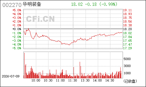 002270法因数控分时行情