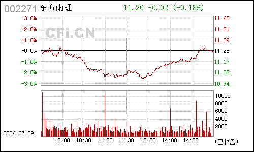 002271东方雨虹分时行情