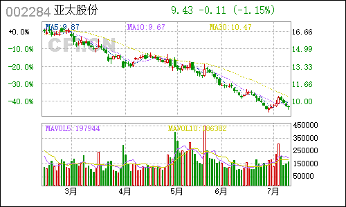 002284亚太股份日线行情