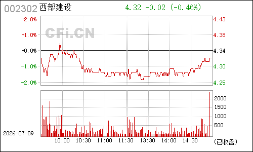002302西部建设分时行情