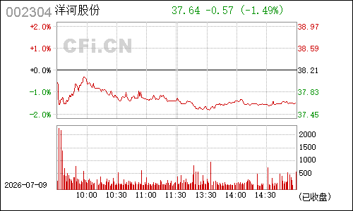 002304洋河股份分时行情