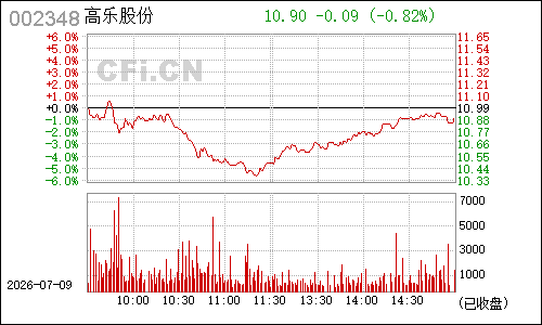 002348高乐股份分时行情