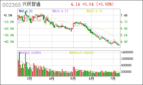 002355兴民钢圈日线行情