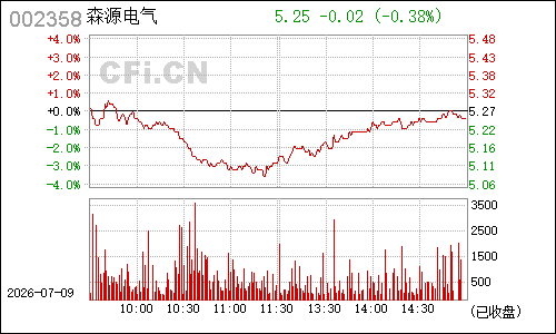 002358森源电气分时行情