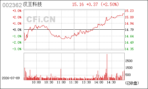 002362汉王科技分时行情