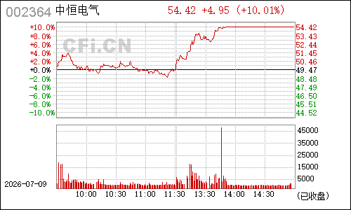 002364中恒电气分时行情