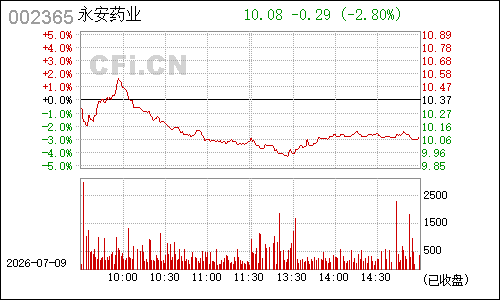 002365永安药业分时行情