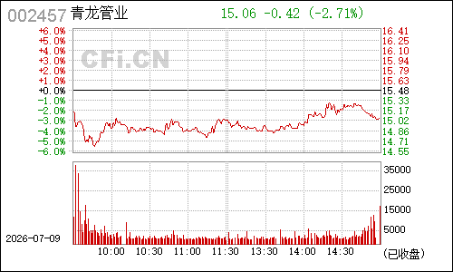 002457青龙管业分时行情