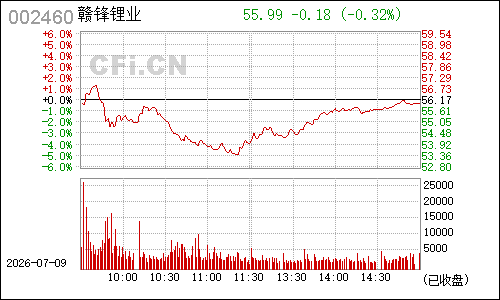 002460赣锋锂业分时行情