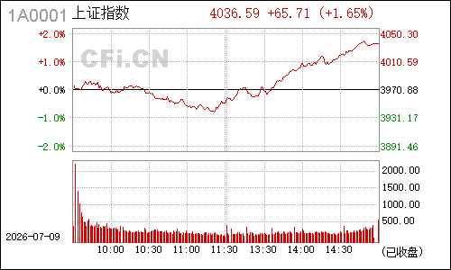 1A0001上证指数分时行情