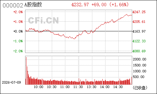 1A0002Ａ股指数分时行情
