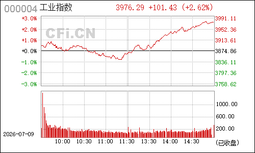 1B0001工业指数分时行情