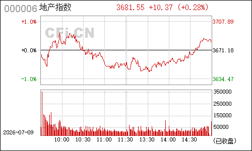1B0004地产指数分时行情