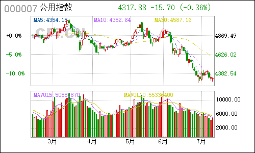 1B0005公用指数日线行情