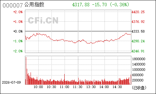 1B0005公用指数分时行情
