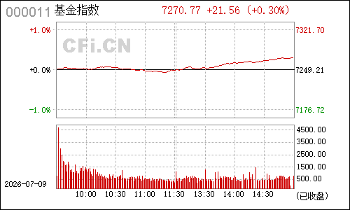 1B0008基金指数分时行情