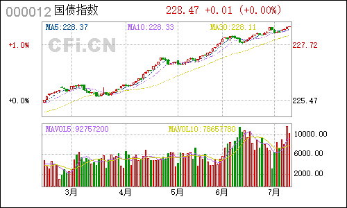 1B0012国债指数日线行情