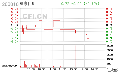 200016深康佳Ｂ分时行情