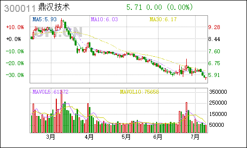 300011鼎汉技术日线行情