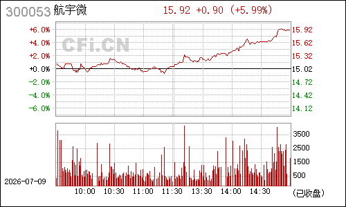 300053欧比特分时行情