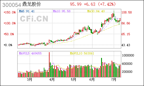 300054鼎龙股份日线行情