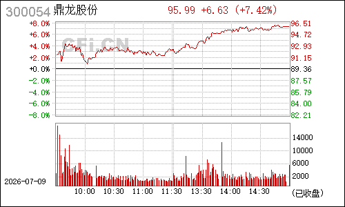 300054鼎龙股份分时行情