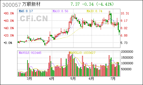 300057万顺股份日线行情