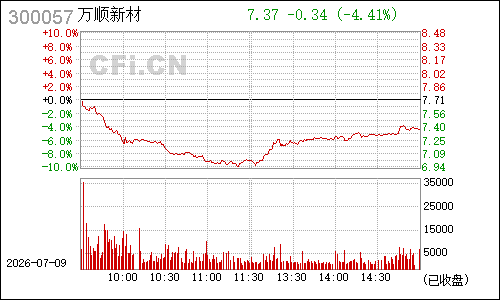 300057万顺股份分时行情