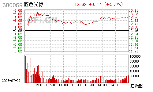 300058蓝色光标分时行情