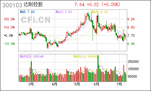 300103达刚路机日线行情