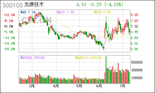 300105龙源技术日线行情