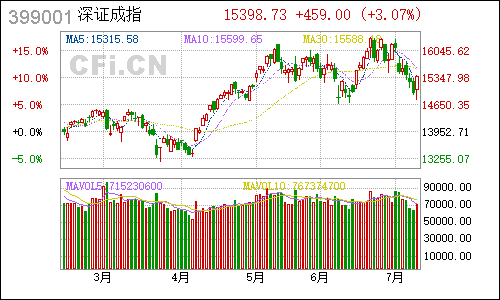 399001深证成指日线行情
