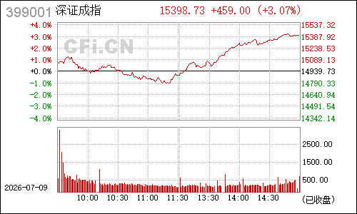399001深证成指分时行情