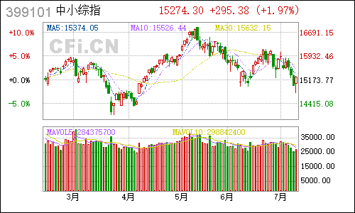 399101中小板指数日线行情