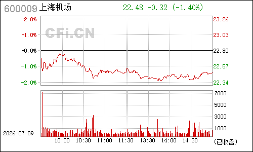 600009上海机场分时行情